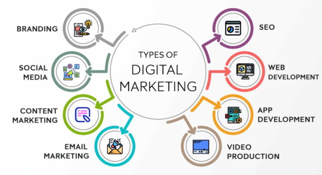 Types of Digital-Marketing