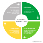 Digital content marketing