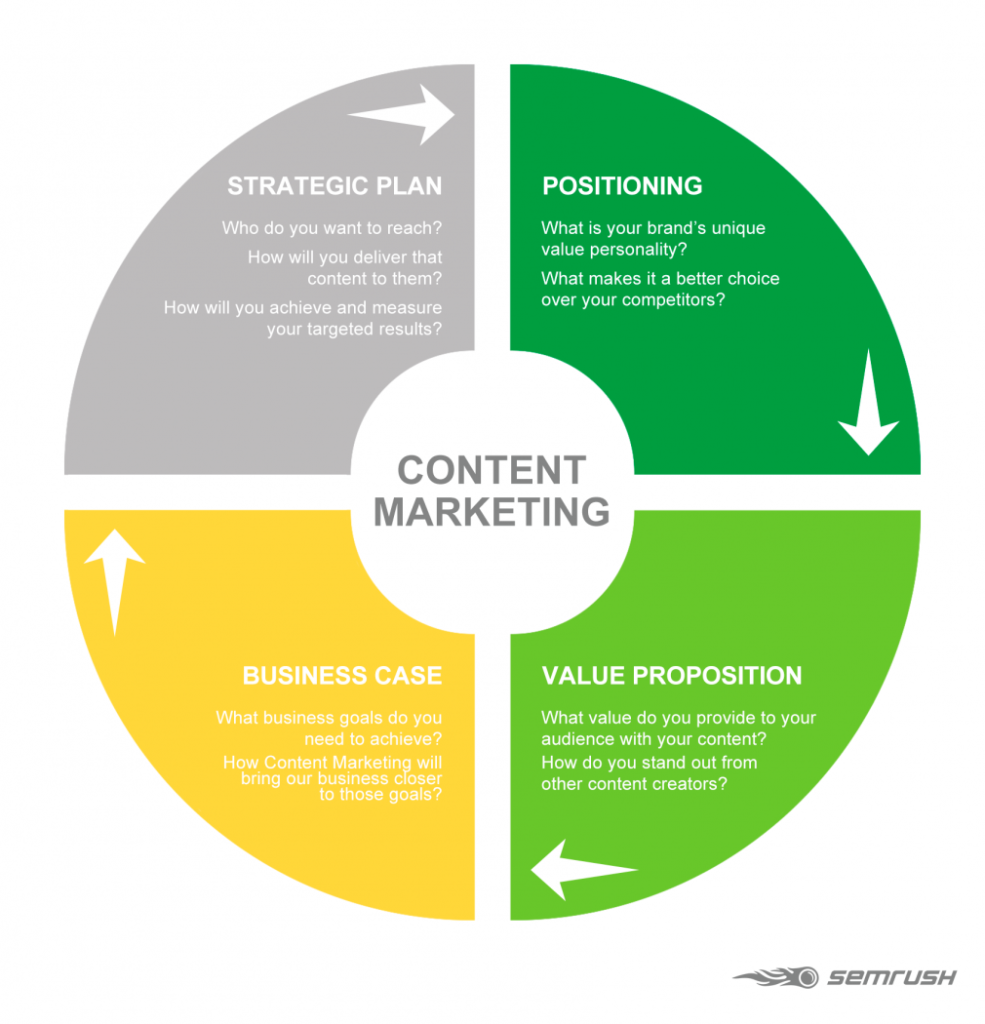 Digital content marketing