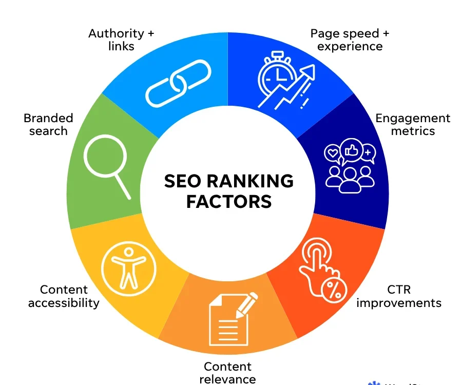 Ranking Factor