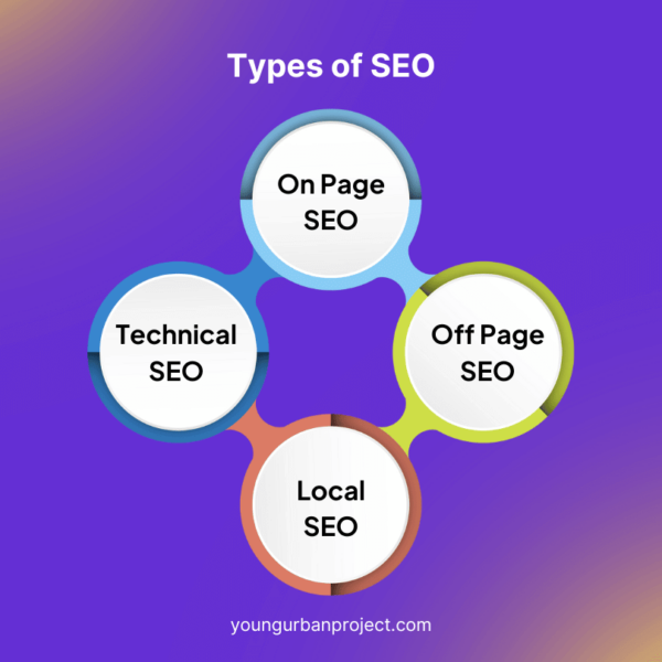 types of seo